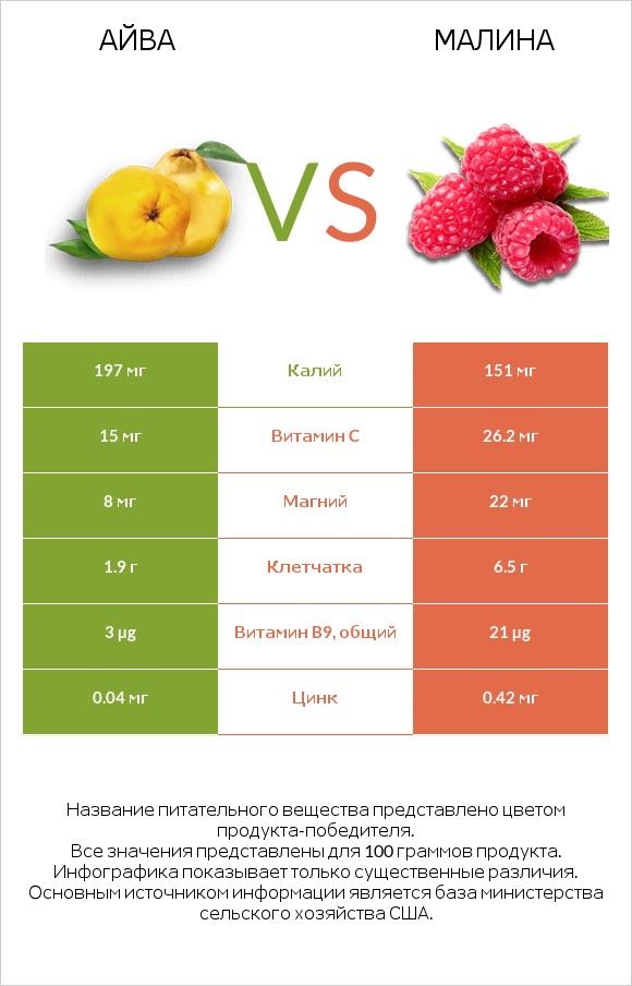 Айва vs Малина infographic