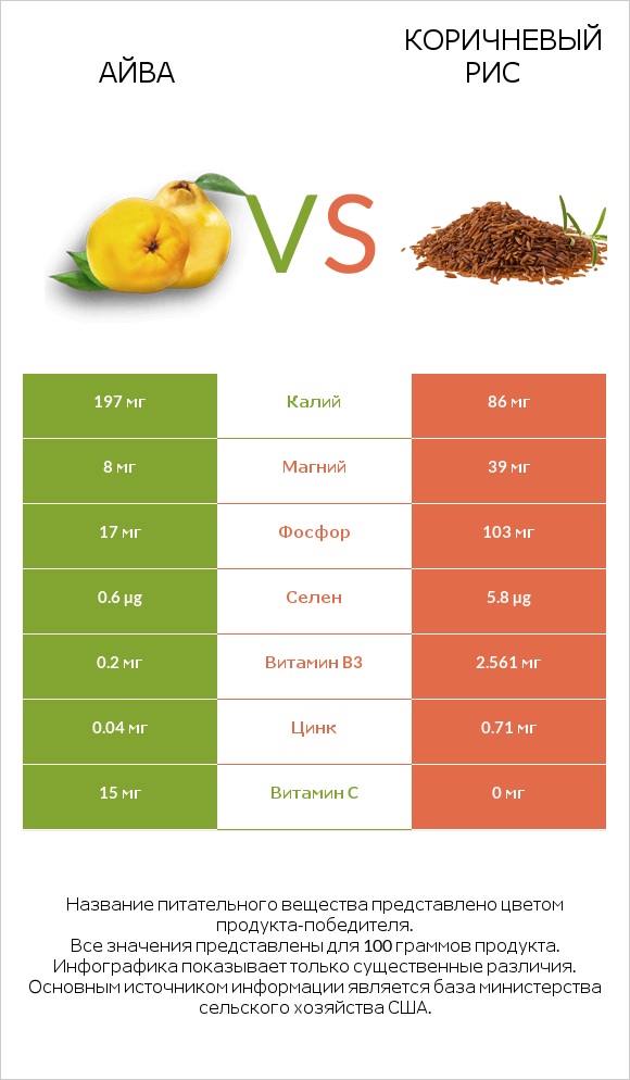 Айва vs Коричневый рис infographic