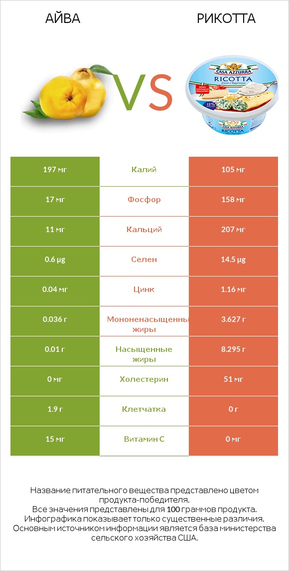 Айва vs Рикотта infographic