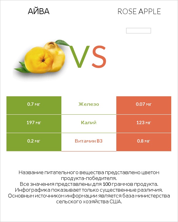 Айва vs Rose apple infographic