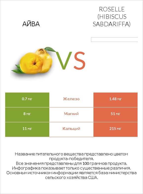 Айва vs Roselle (Hibiscus sabdariffa) infographic