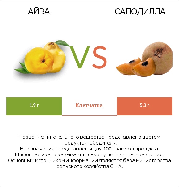 Айва vs Саподилла infographic