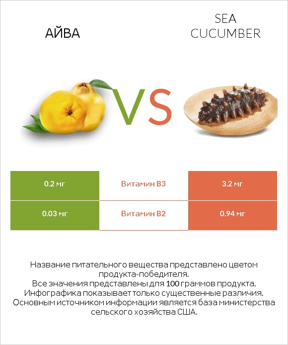 Айва vs Sea cucumber infographic
