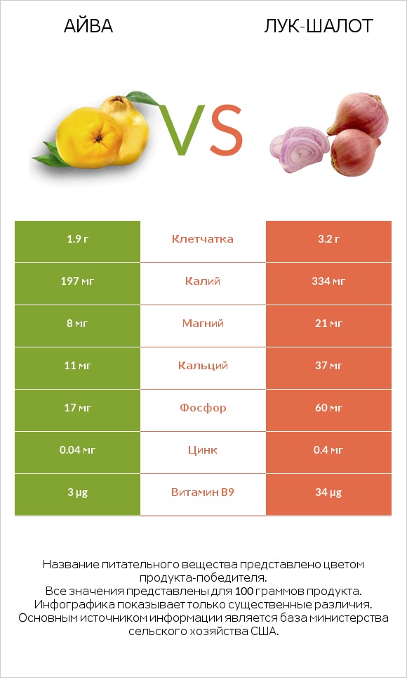 Айва vs Лук-шалот infographic