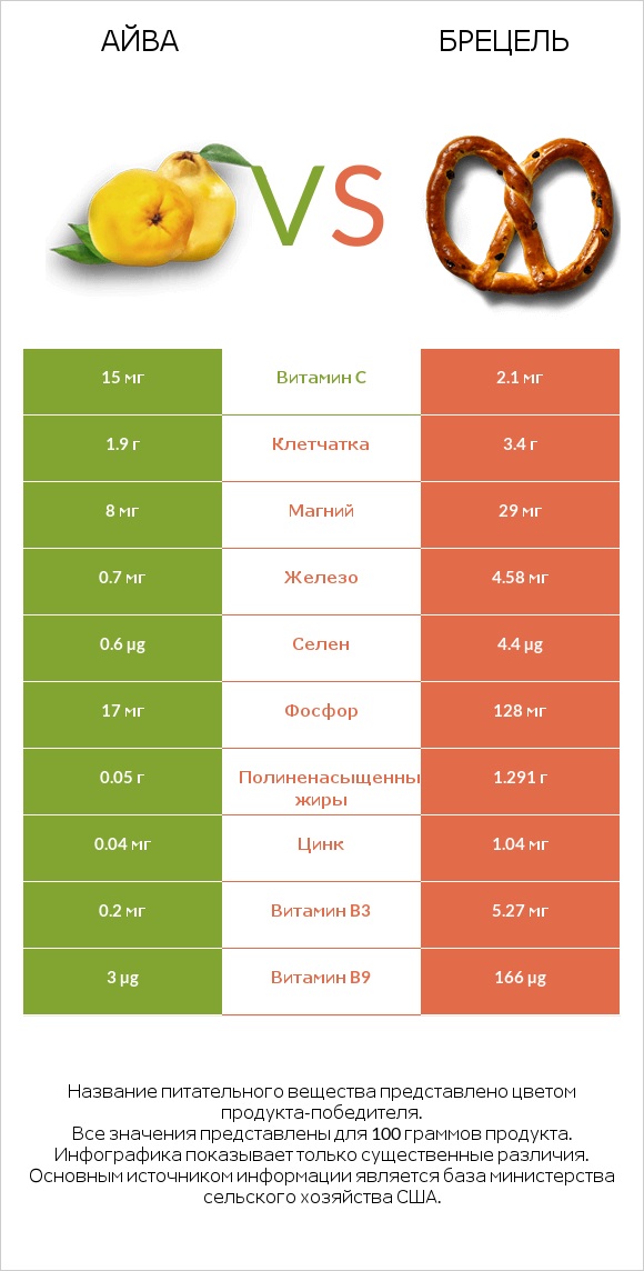 Айва vs Брецель infographic