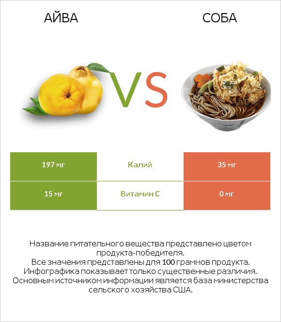 Айва vs Соба infographic