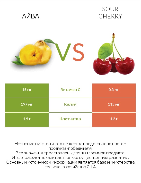 Айва vs Sour cherry infographic