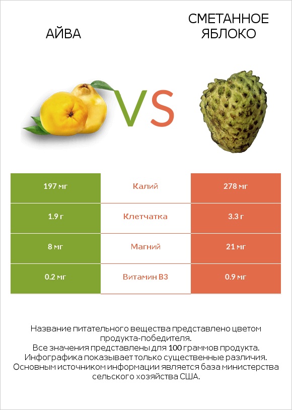 Айва vs Сметанное яблоко infographic