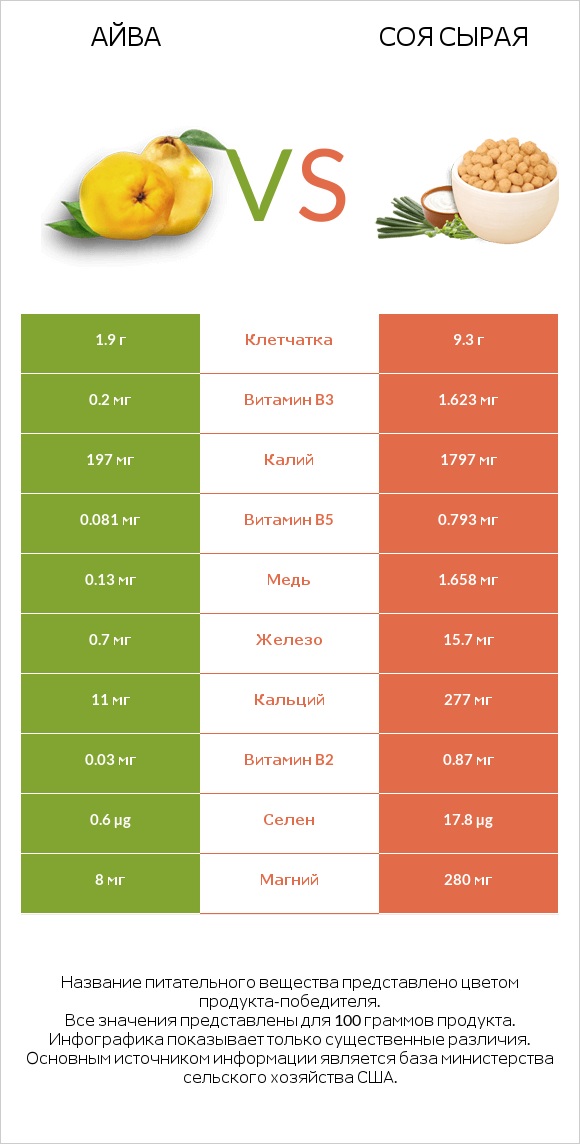 Айва vs Соя сырая infographic