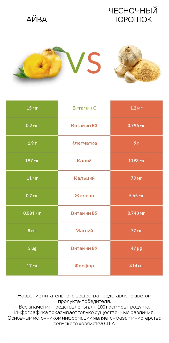 Айва vs Чесночный порошок infographic