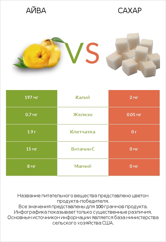 Айва vs Сахар infographic