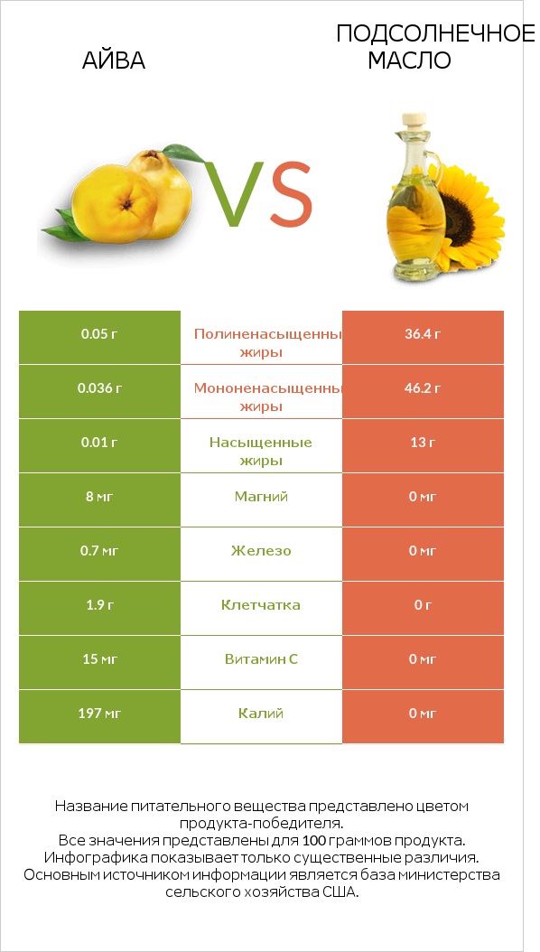 Айва vs Подсолнечное масло infographic