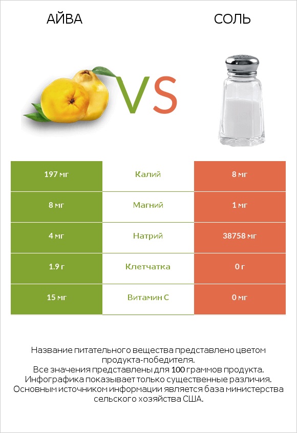 Айва vs Соль infographic