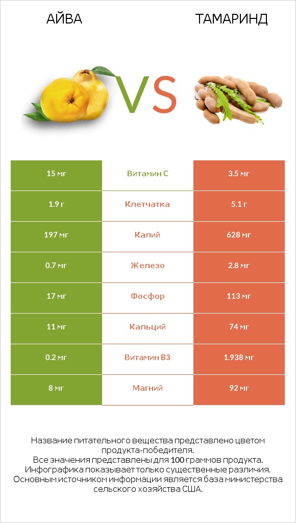 Айва vs Тамаринд infographic