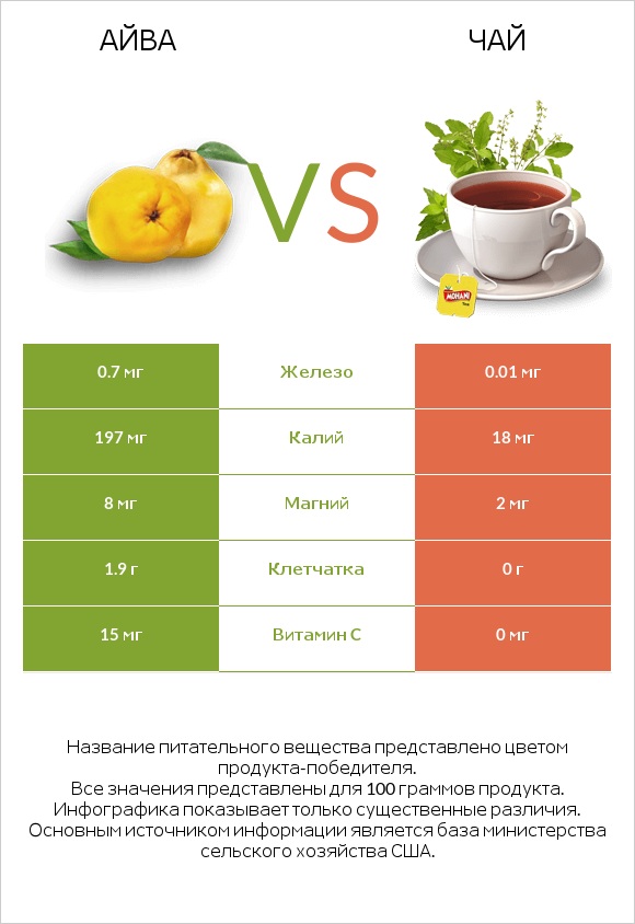 Айва vs Чай infographic