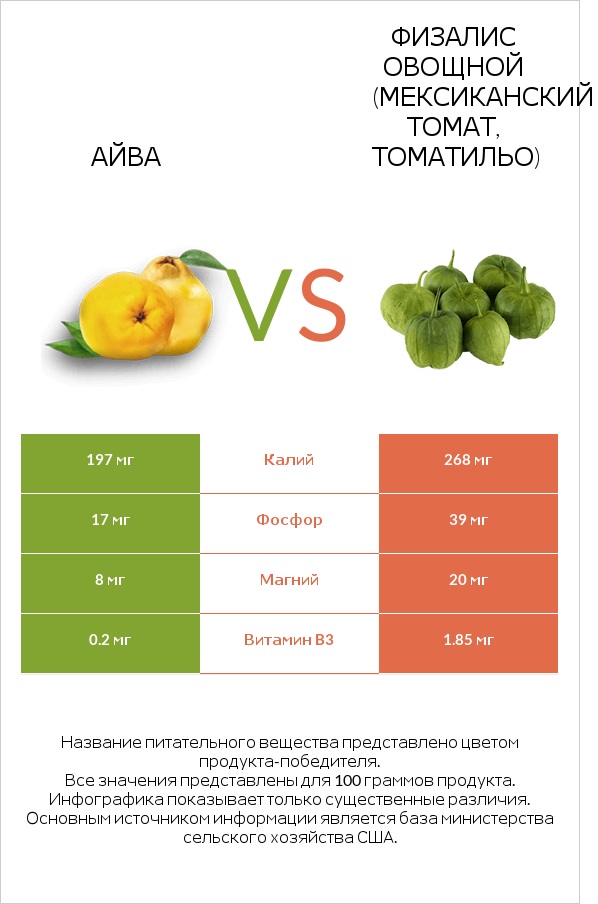 Айва vs Физалис овощной (мексиканский томат, томатильо) infographic