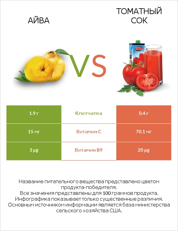 Айва vs Томатный сок infographic