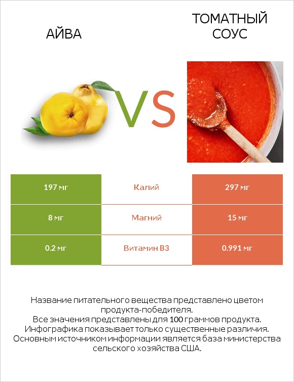 Айва vs Томатный соус infographic