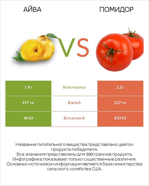 Айва vs Помидор infographic