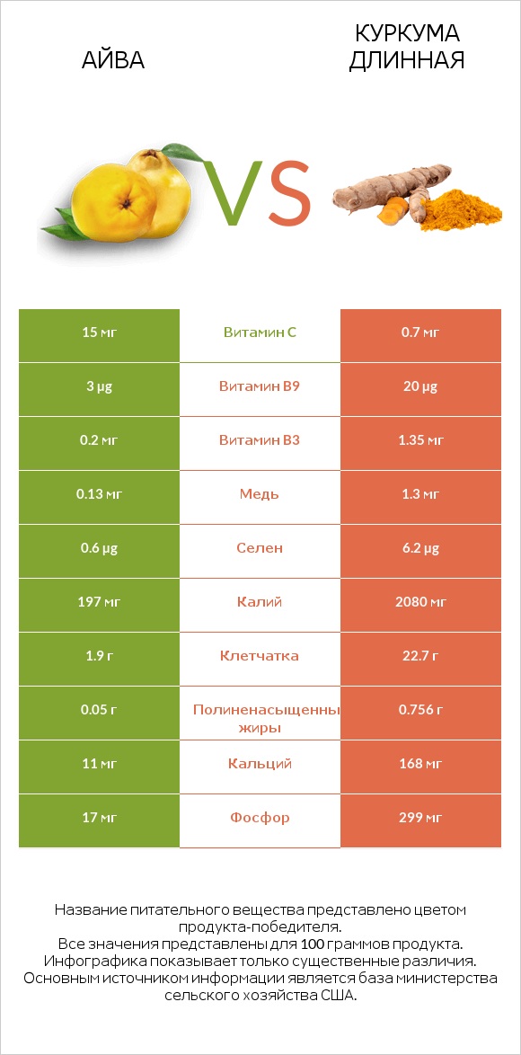 Айва vs Куркума длинная infographic