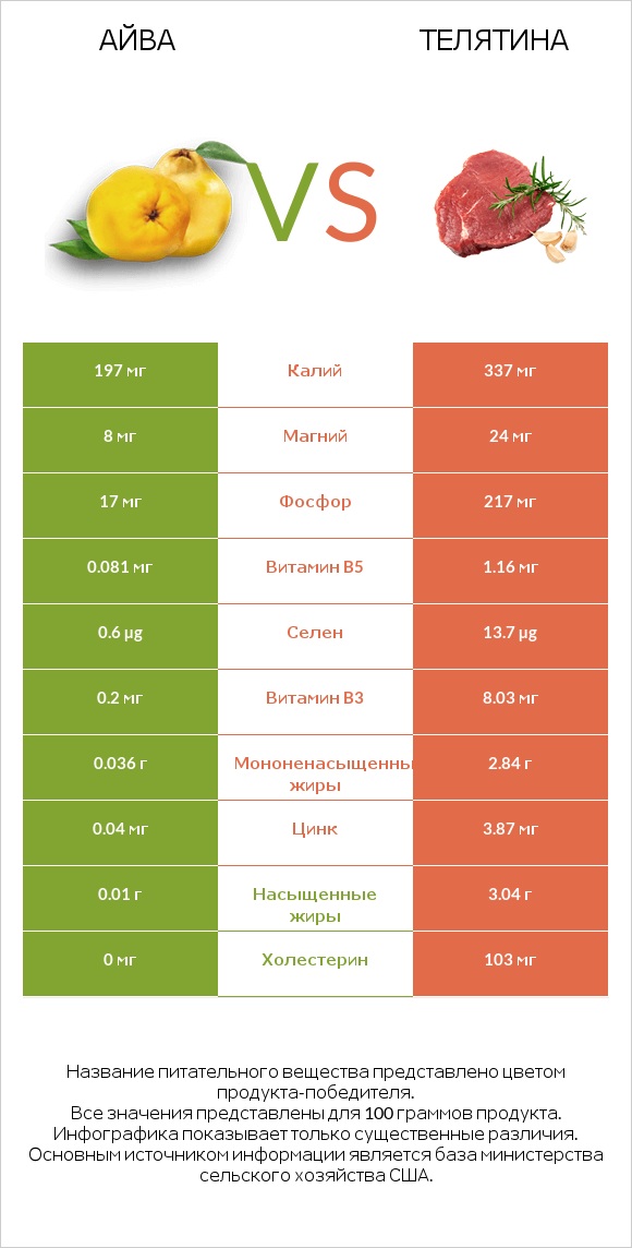 Айва vs Телятина infographic