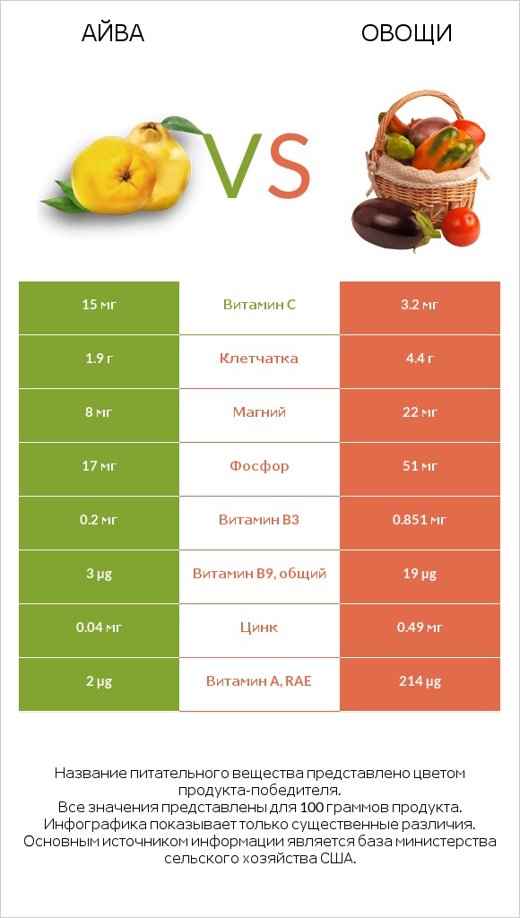 Айва vs Овощи infographic