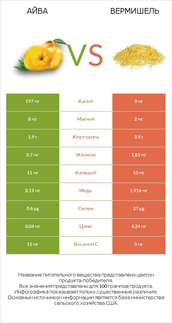 Айва vs Вермишель infographic