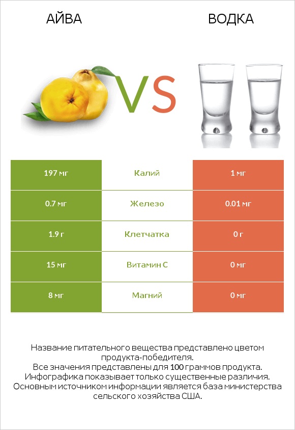 Айва vs Водка infographic