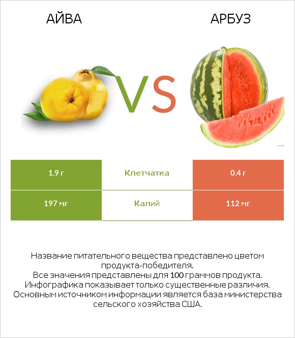 Айва vs Арбуз infographic
