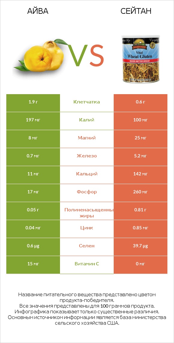 Айва vs Сейтан infographic