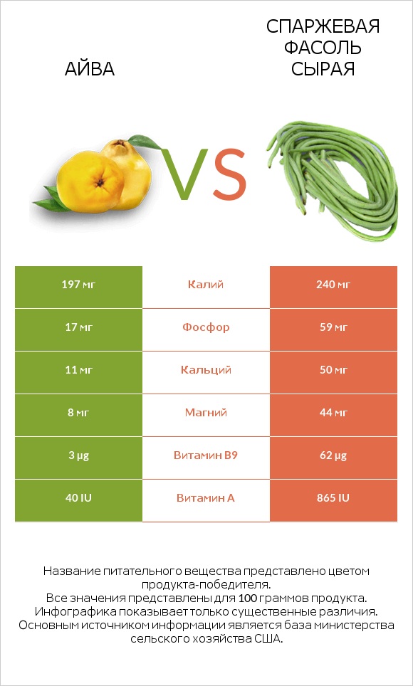 Айва vs Спаржевая фасоль сырая infographic