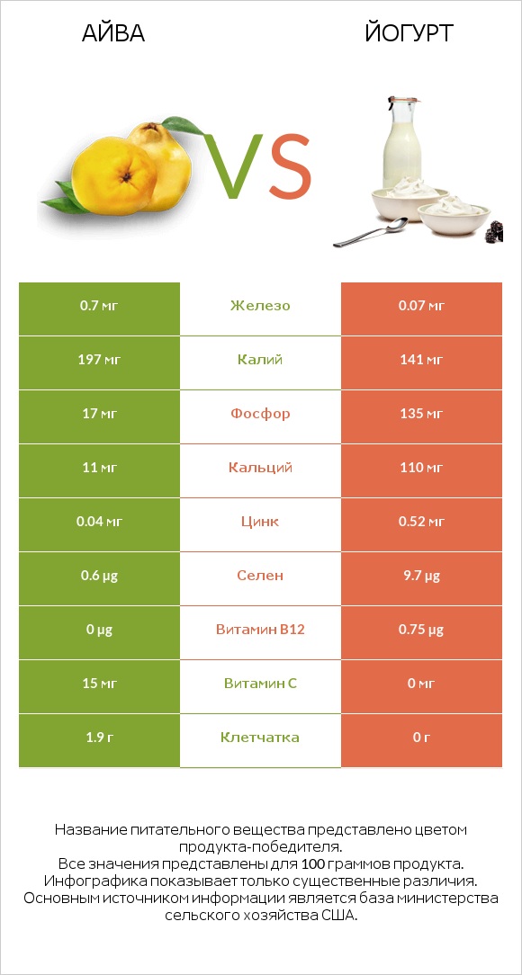 Айва vs Йогурт infographic