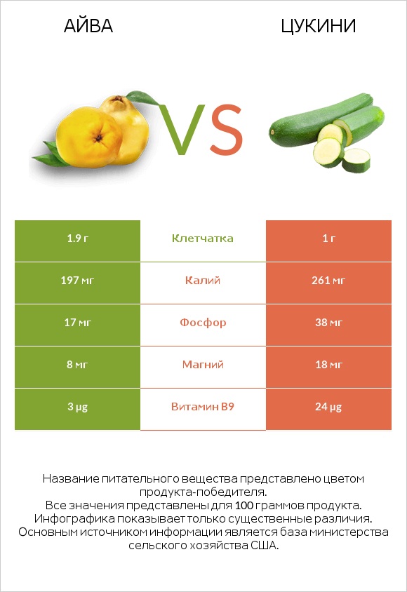 Айва vs Цукини infographic