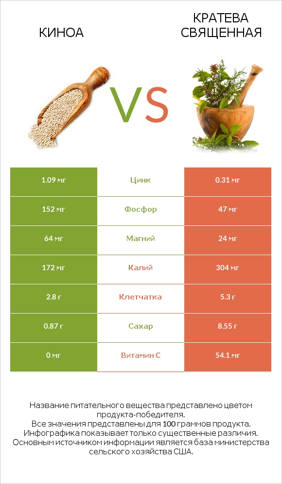 Киноа vs Кратева священная infographic