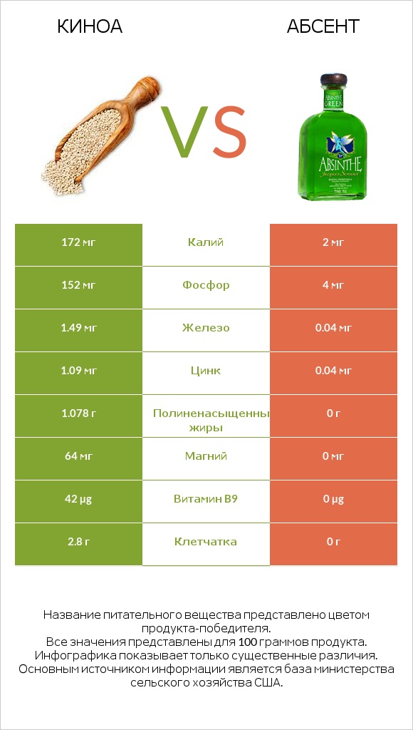 Киноа vs Абсент infographic
