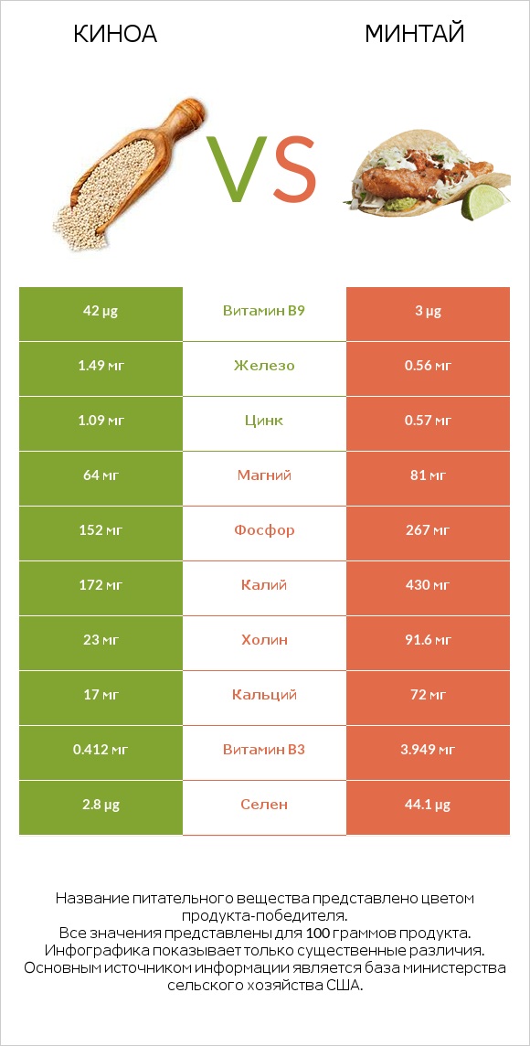 Киноа vs Минтай infographic