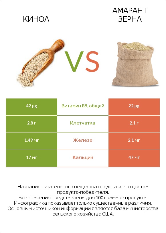 Киноа vs Амарант зерна infographic