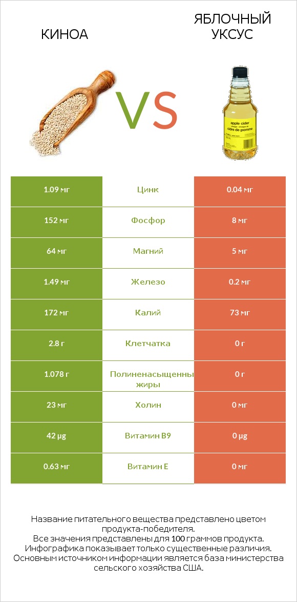 Киноа vs Яблочный уксус infographic