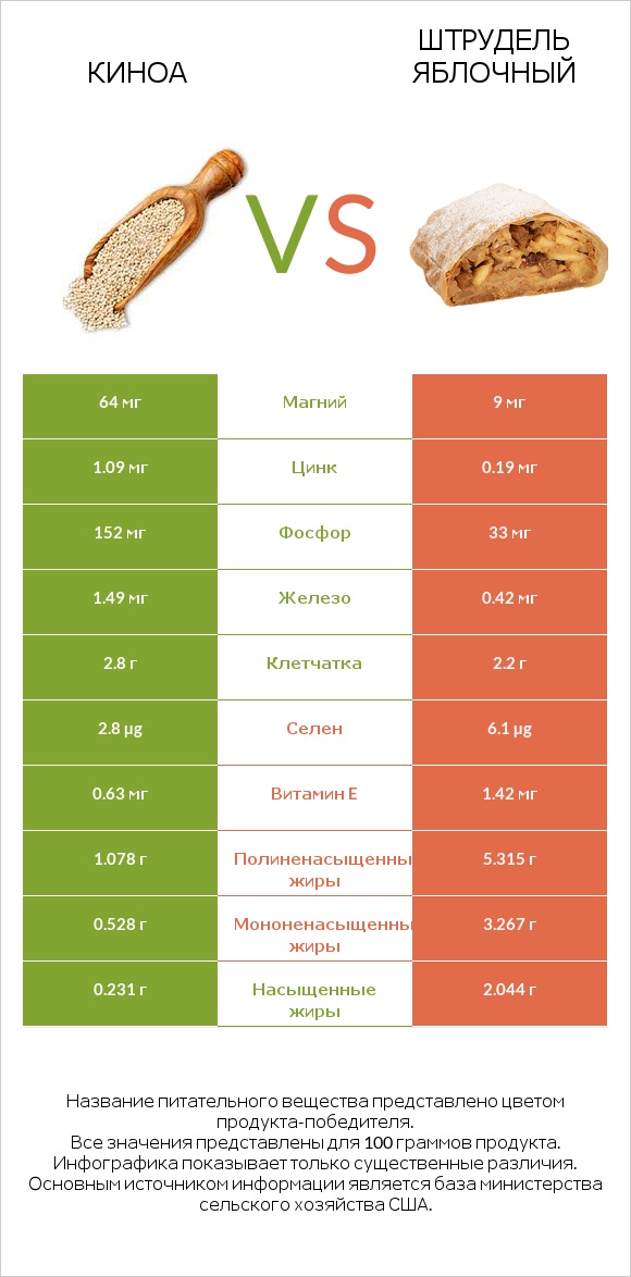 Киноа vs Штрудель яблочный infographic