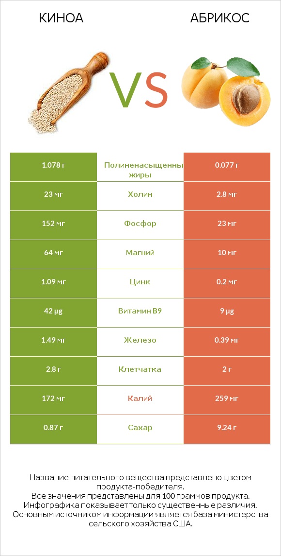 Киноа vs Абрикос infographic