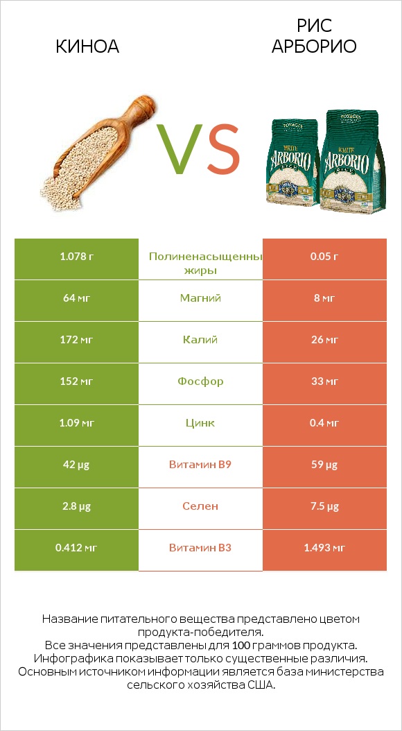 Киноа vs Рис арборио infographic