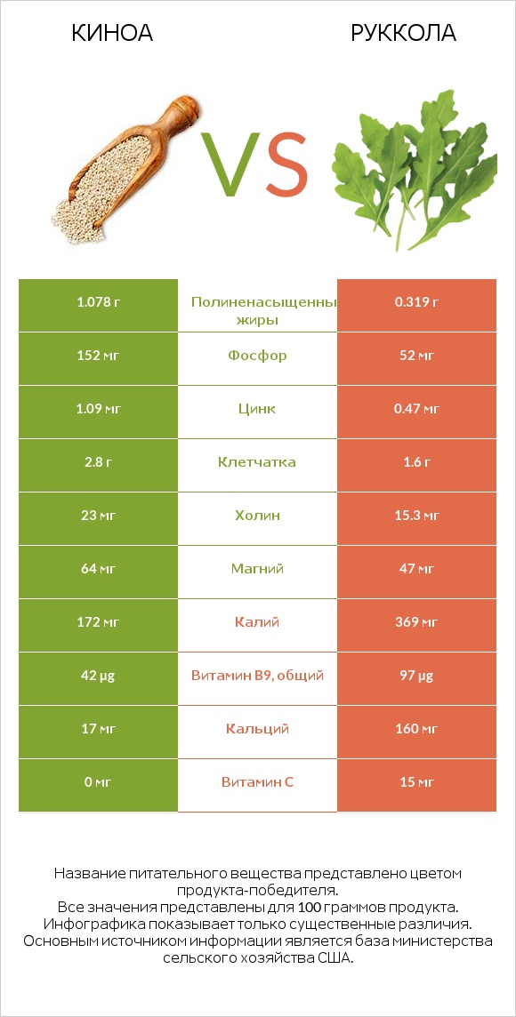 Киноа vs Руккола infographic