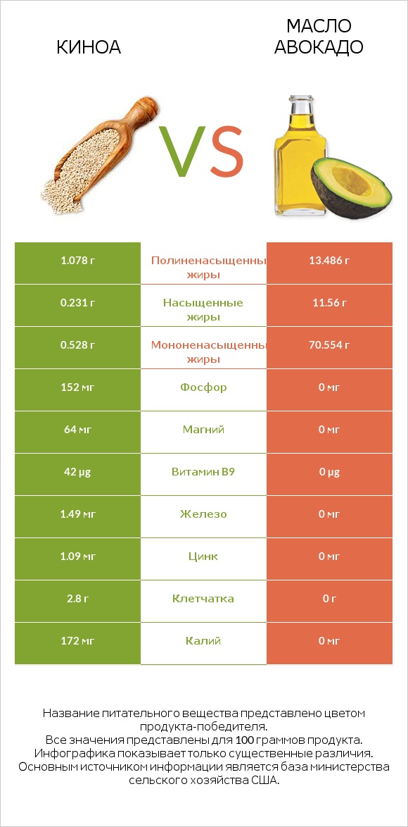Киноа vs Масло авокадо infographic