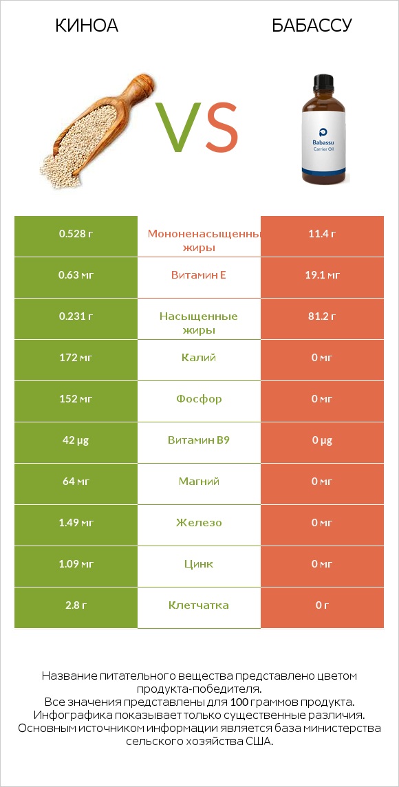 Киноа vs Бабассу infographic
