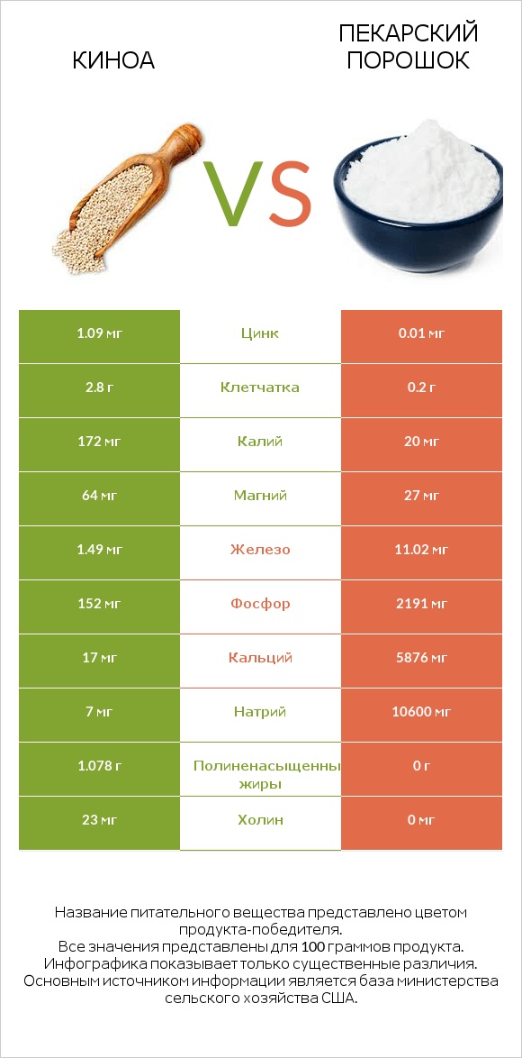 Киноа vs Пекарский порошок infographic