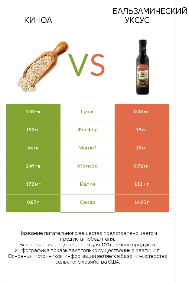 Киноа vs Бальзамический уксус infographic