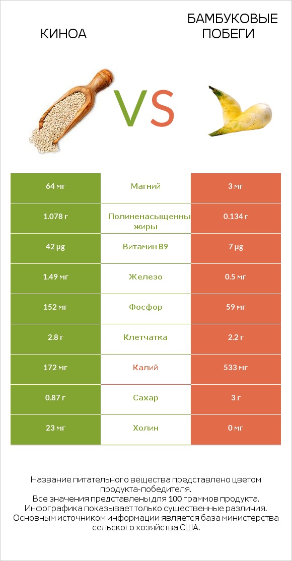 Киноа vs Бамбуковые побеги infographic
