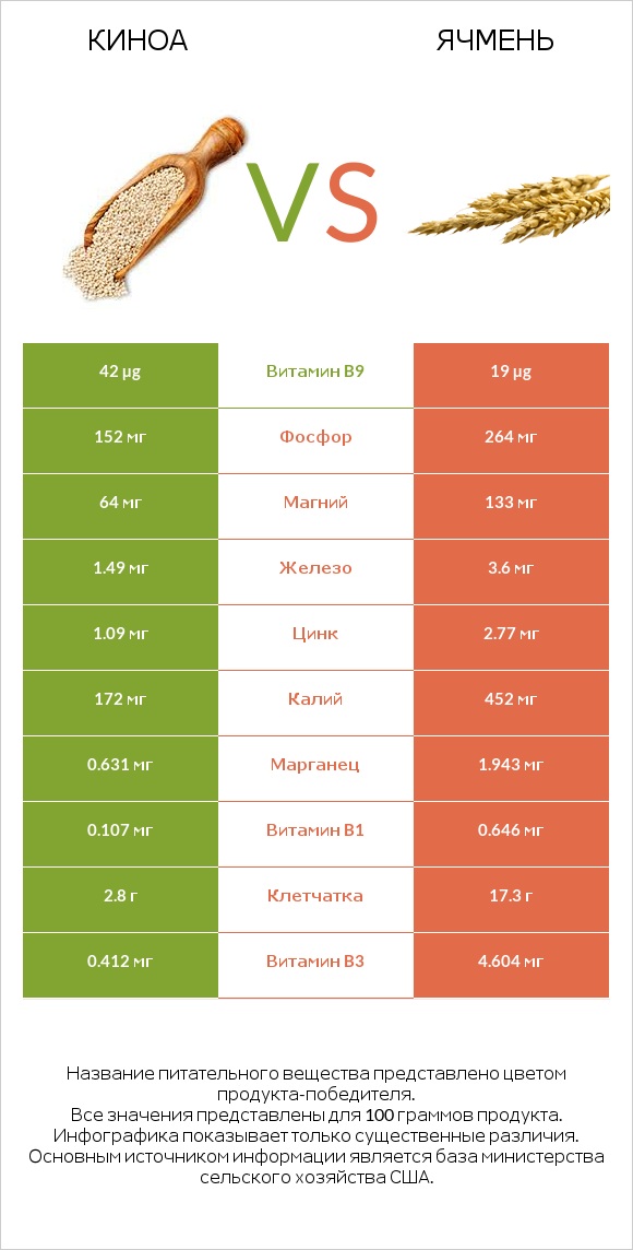 Киноа vs Ячмень infographic