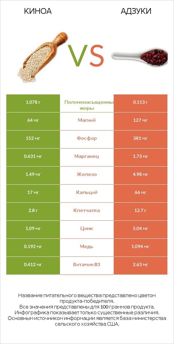 Киноа vs Адзуки infographic
