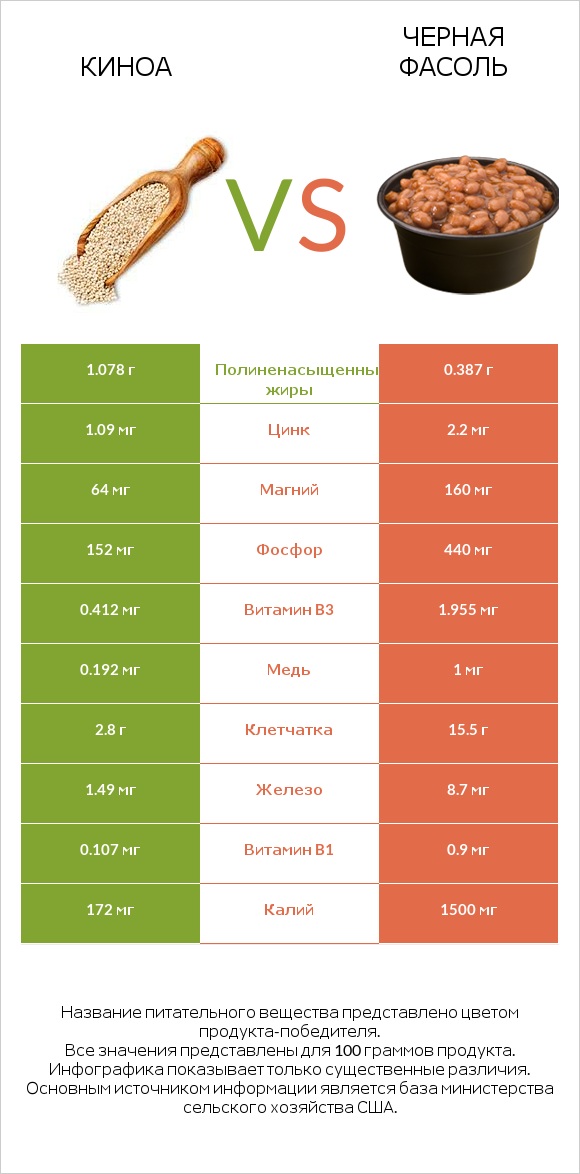 Киноа vs Черная фасоль infographic